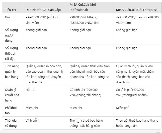 bảng giá misa cukcuk và dantrisoft