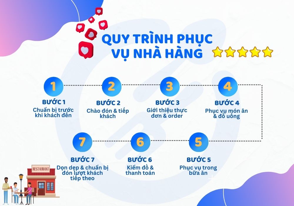 Quy trình phục vụ nhà hàng