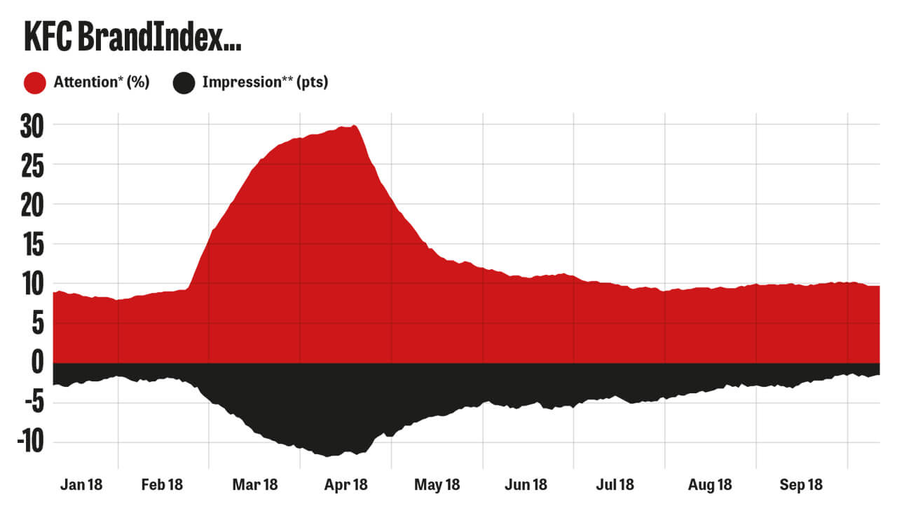 Chỉ số cảm nhận thương hiệu của KFC thời kỳ khủng hoảng