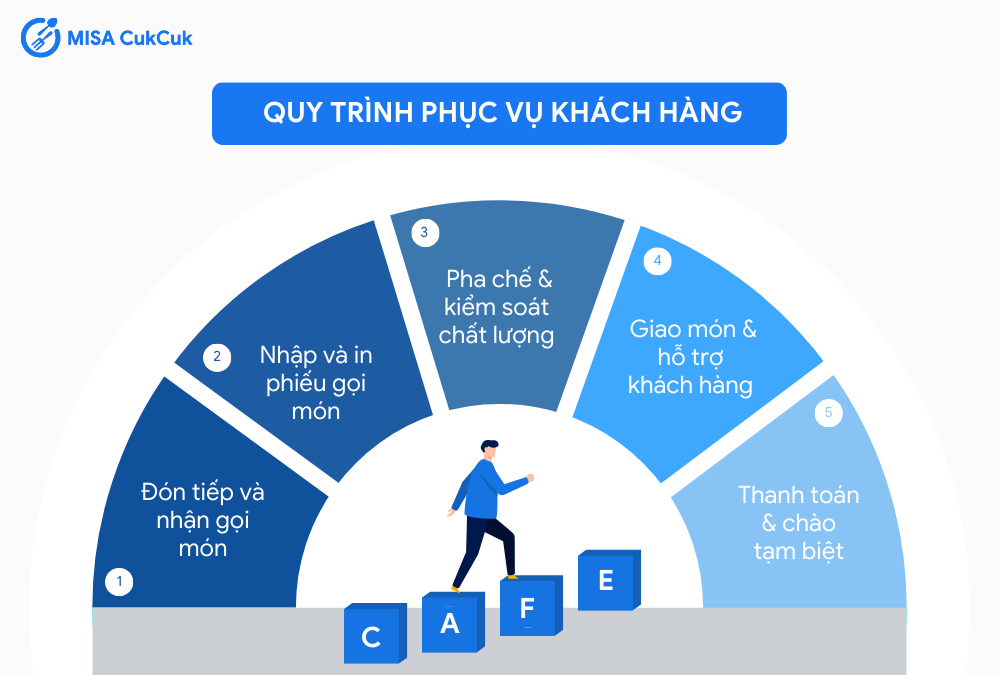 Quy trình phục vụ khách hàng trong quán cafe