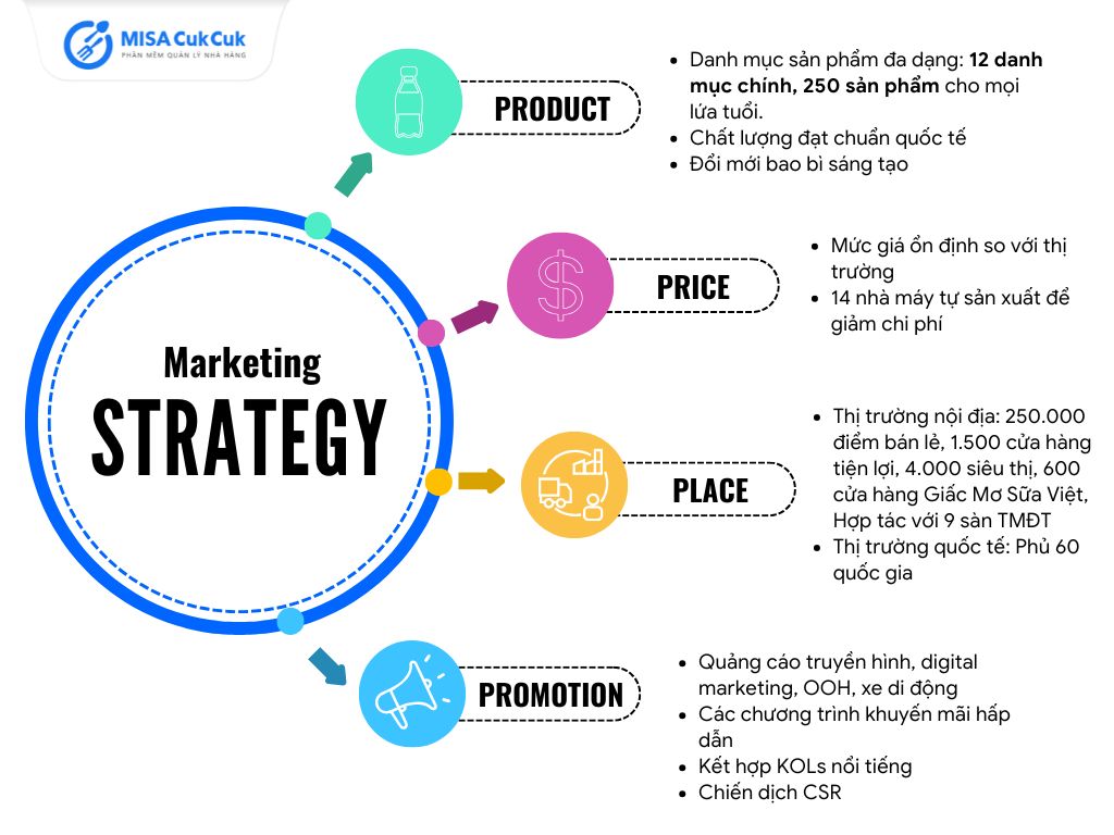 Chiến lược marketing của Vinamilk