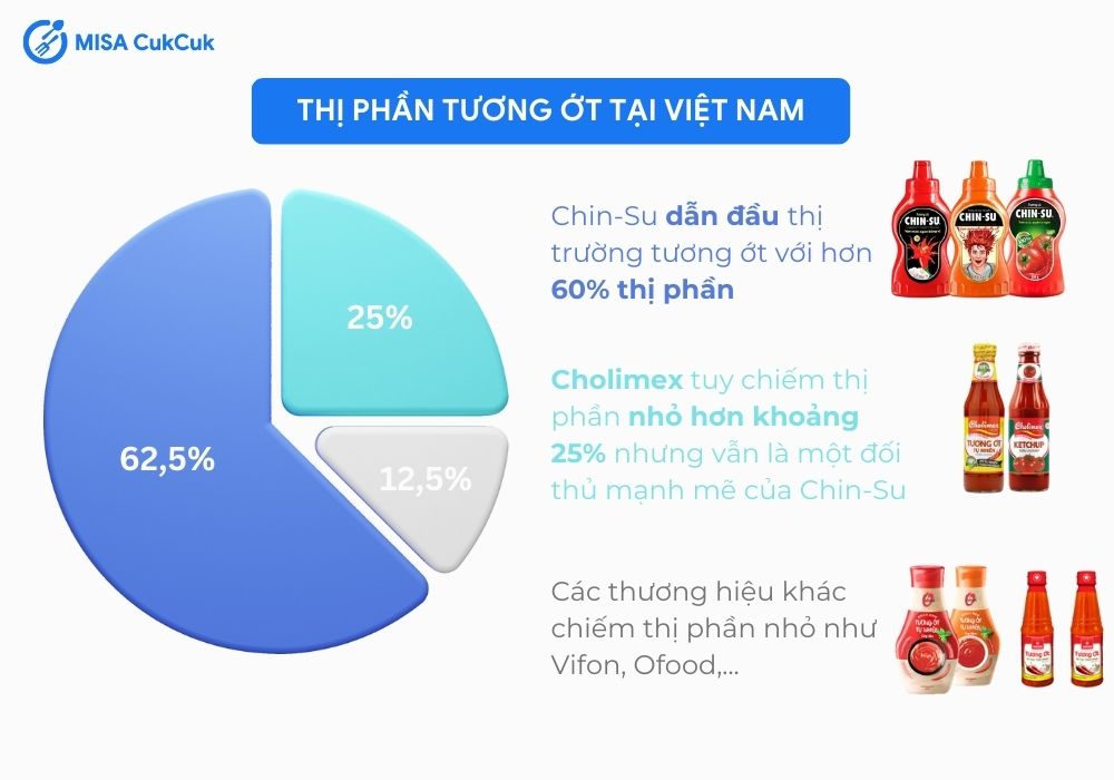 Thị phần tương ớt tại Việt Nam